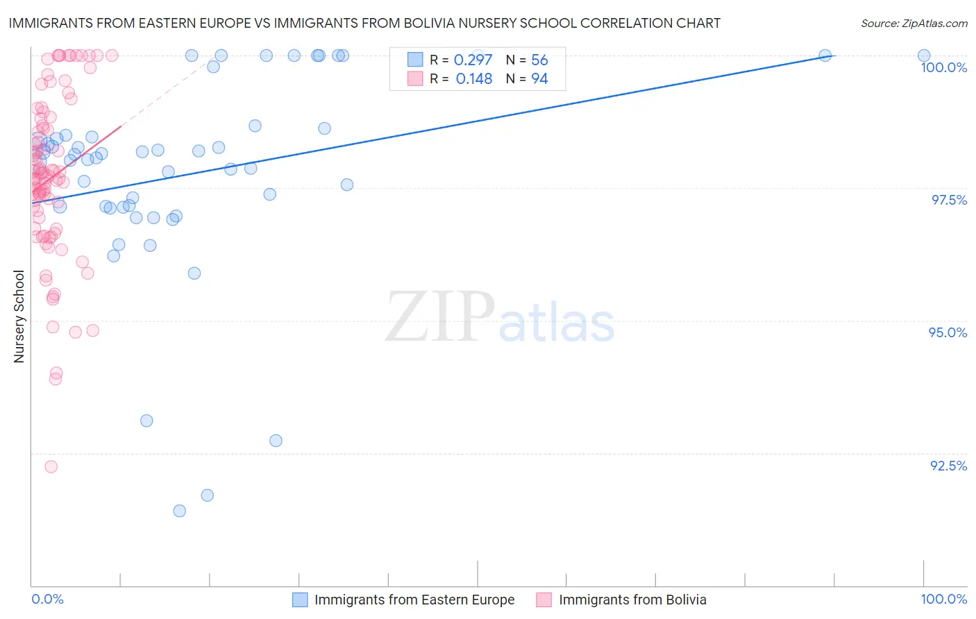 Immigrants from Eastern Europe vs Immigrants from Bolivia Nursery School