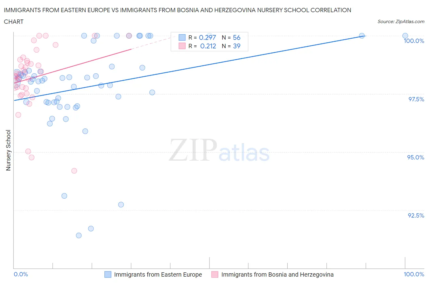 Immigrants from Eastern Europe vs Immigrants from Bosnia and Herzegovina Nursery School