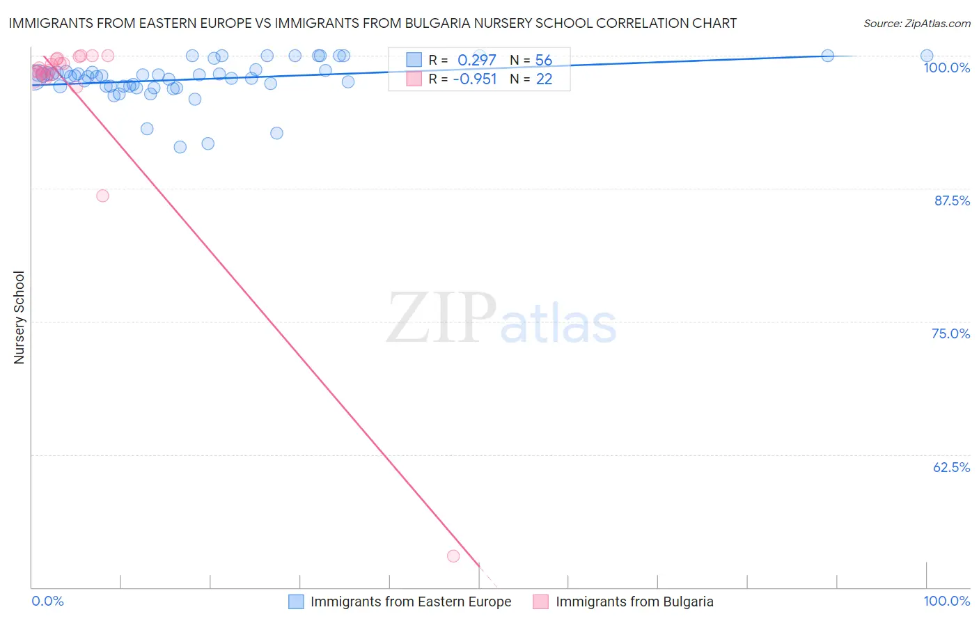 Immigrants from Eastern Europe vs Immigrants from Bulgaria Nursery School