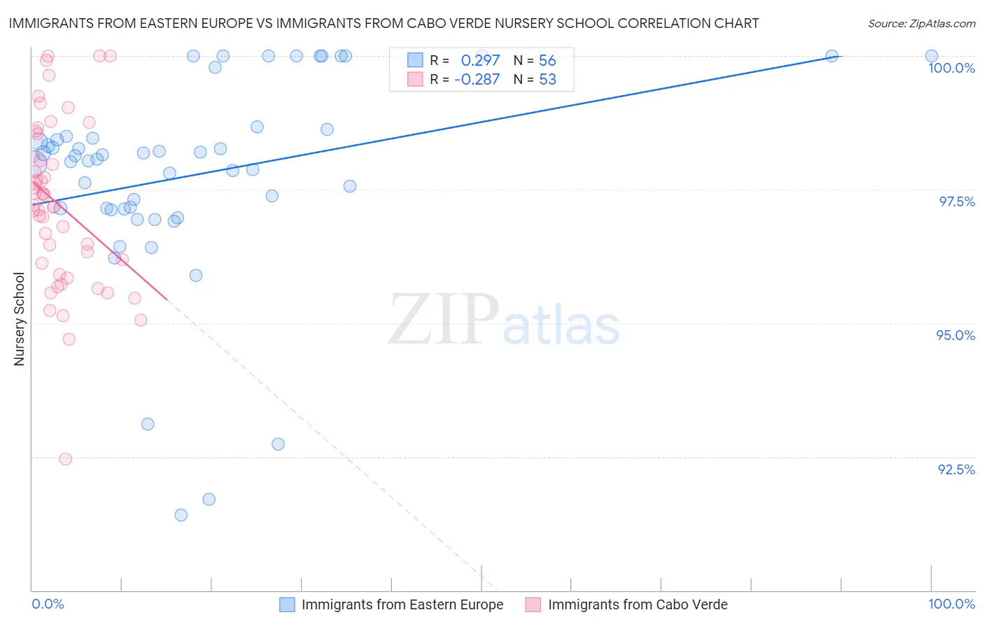 Immigrants from Eastern Europe vs Immigrants from Cabo Verde Nursery School