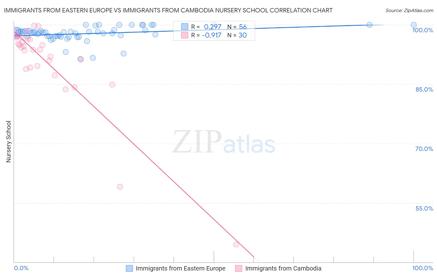 Immigrants from Eastern Europe vs Immigrants from Cambodia Nursery School