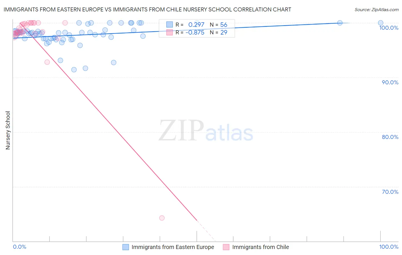 Immigrants from Eastern Europe vs Immigrants from Chile Nursery School