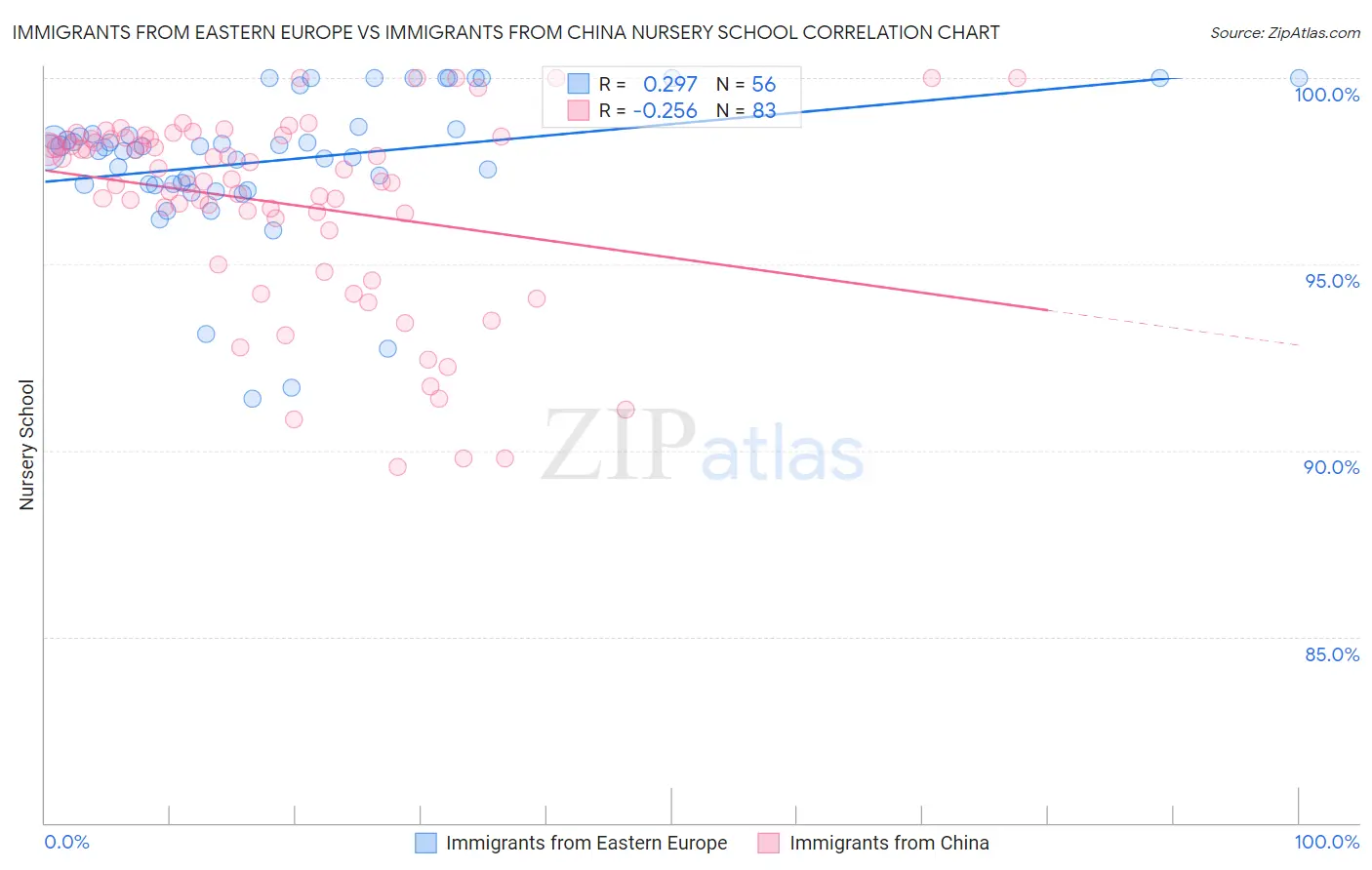 Immigrants from Eastern Europe vs Immigrants from China Nursery School