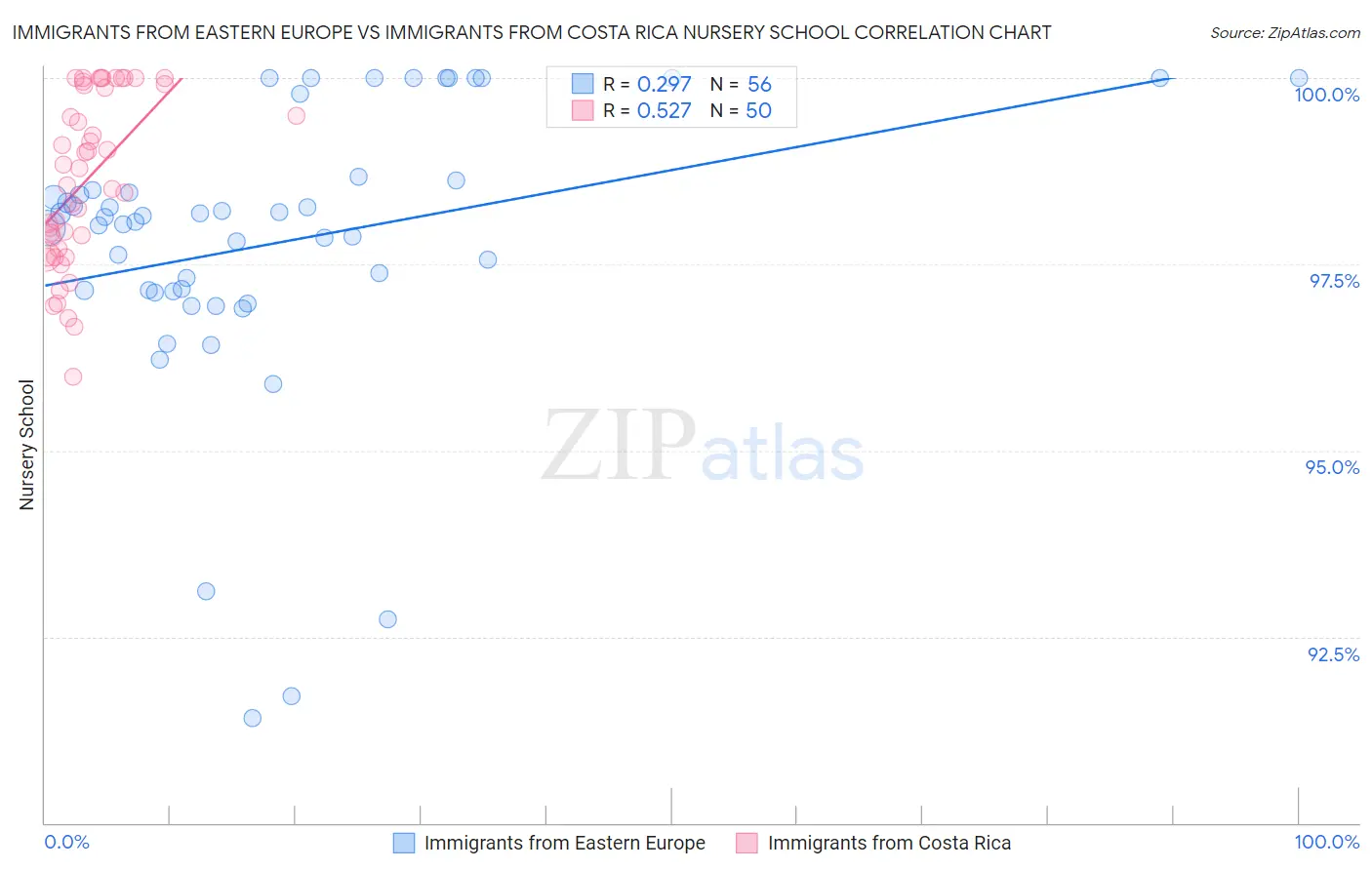 Immigrants from Eastern Europe vs Immigrants from Costa Rica Nursery School