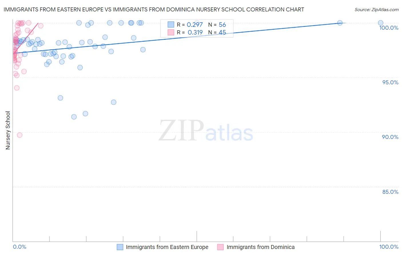 Immigrants from Eastern Europe vs Immigrants from Dominica Nursery School