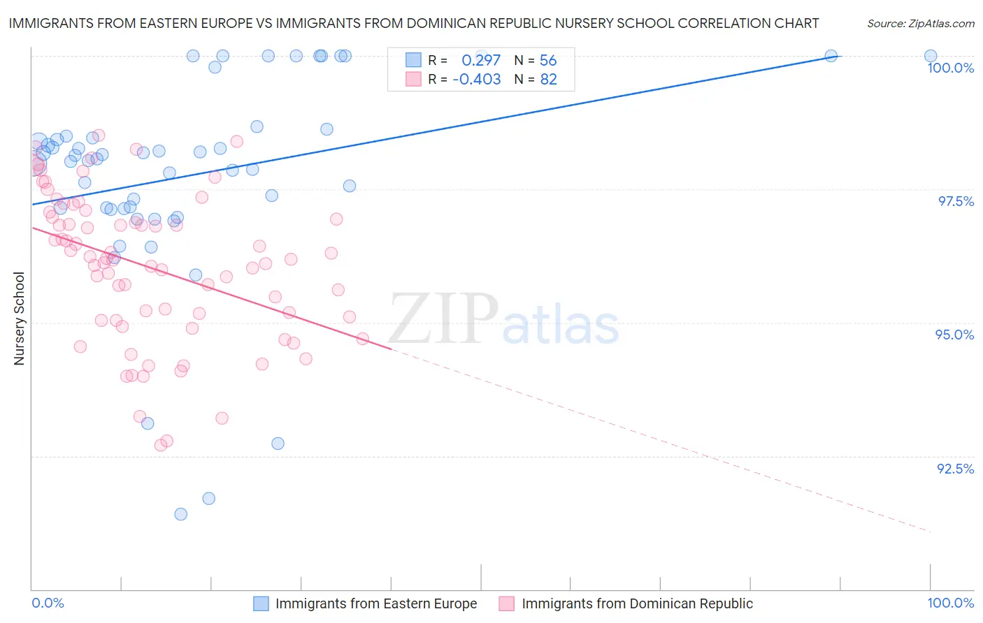 Immigrants from Eastern Europe vs Immigrants from Dominican Republic Nursery School