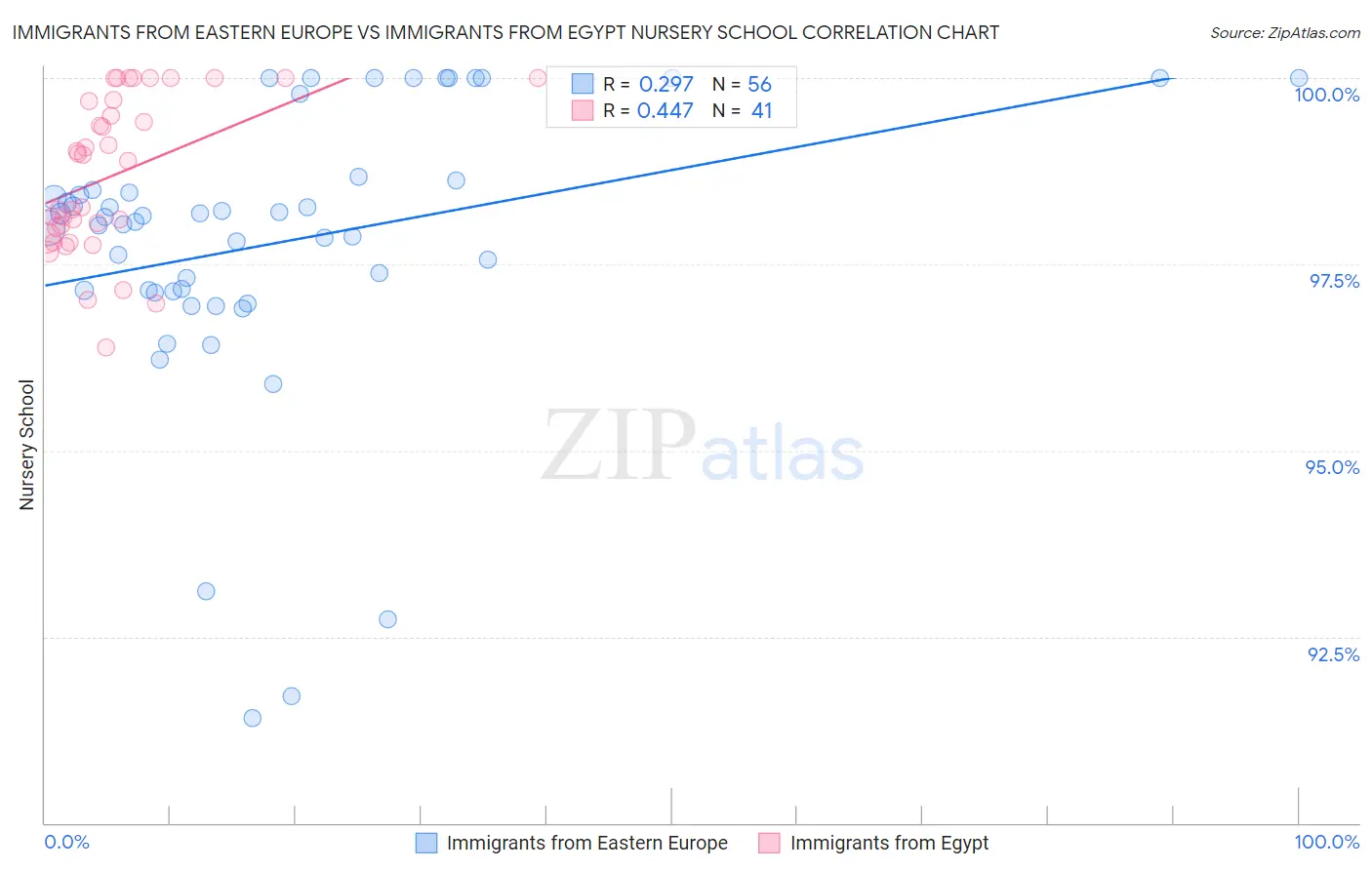 Immigrants from Eastern Europe vs Immigrants from Egypt Nursery School