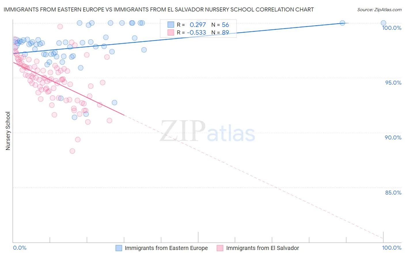 Immigrants from Eastern Europe vs Immigrants from El Salvador Nursery School