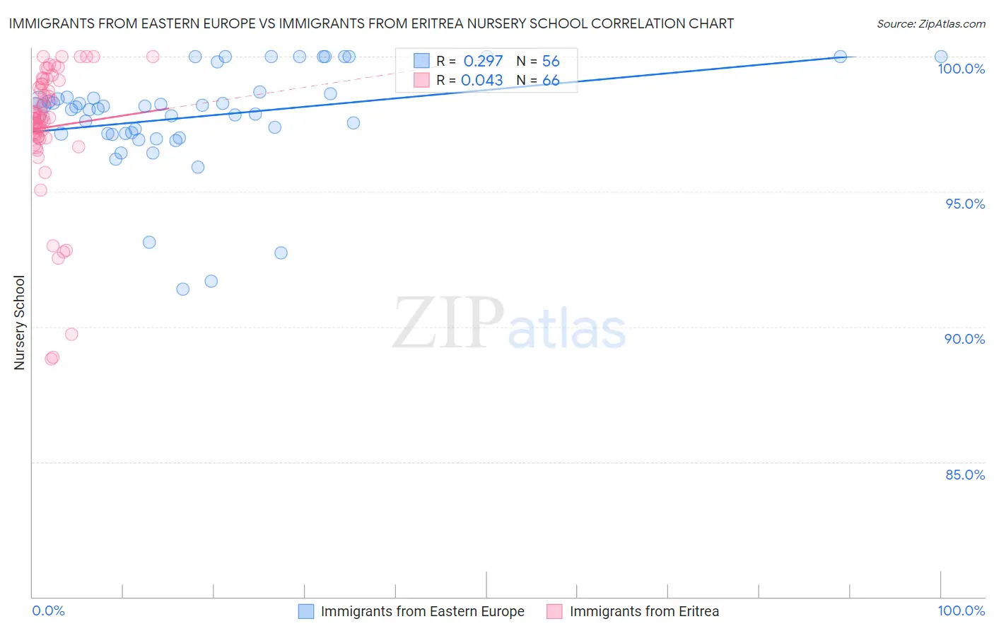 Immigrants from Eastern Europe vs Immigrants from Eritrea Nursery School