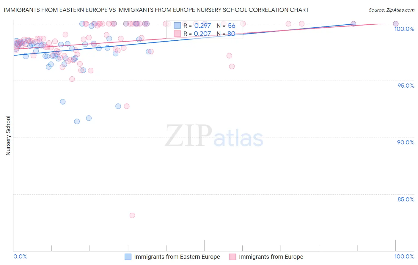 Immigrants from Eastern Europe vs Immigrants from Europe Nursery School