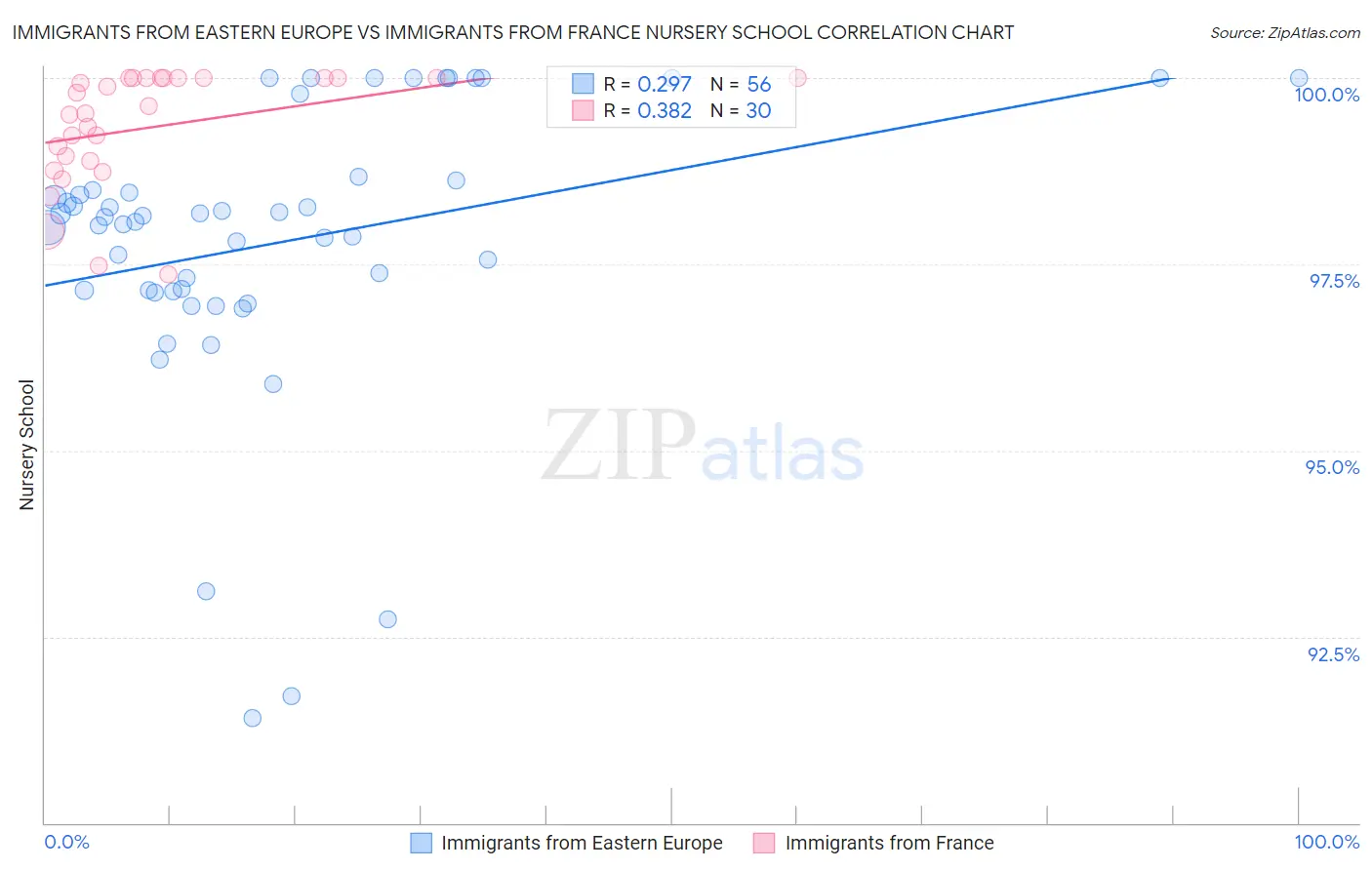 Immigrants from Eastern Europe vs Immigrants from France Nursery School