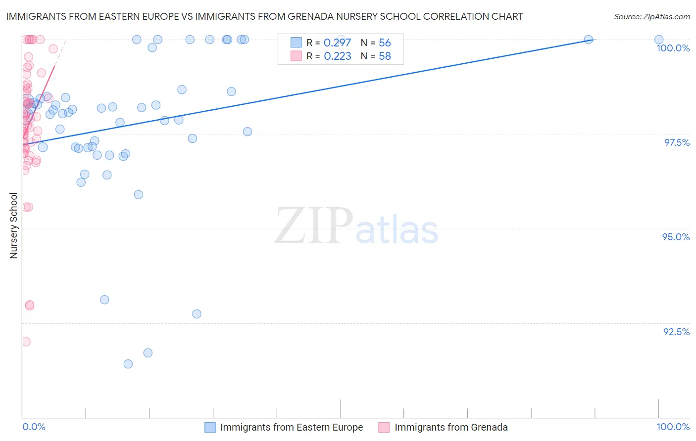 Immigrants from Eastern Europe vs Immigrants from Grenada Nursery School