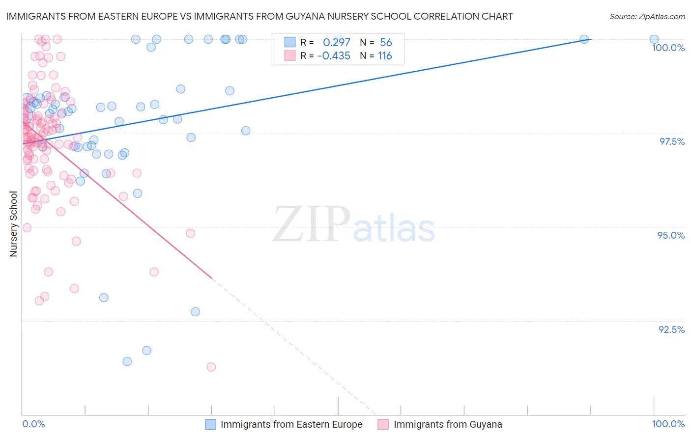 Immigrants from Eastern Europe vs Immigrants from Guyana Nursery School