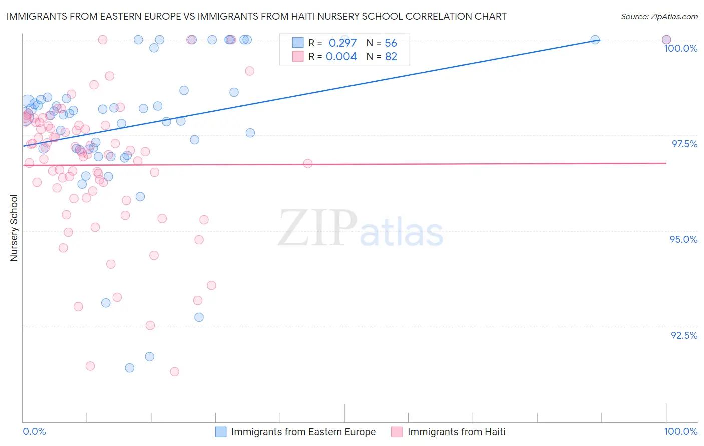 Immigrants from Eastern Europe vs Immigrants from Haiti Nursery School