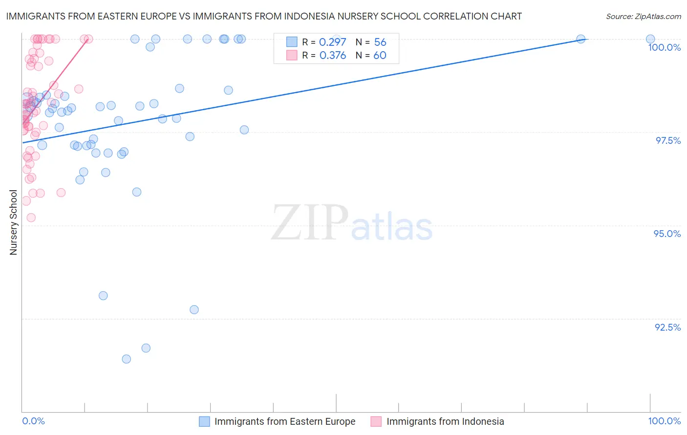 Immigrants from Eastern Europe vs Immigrants from Indonesia Nursery School