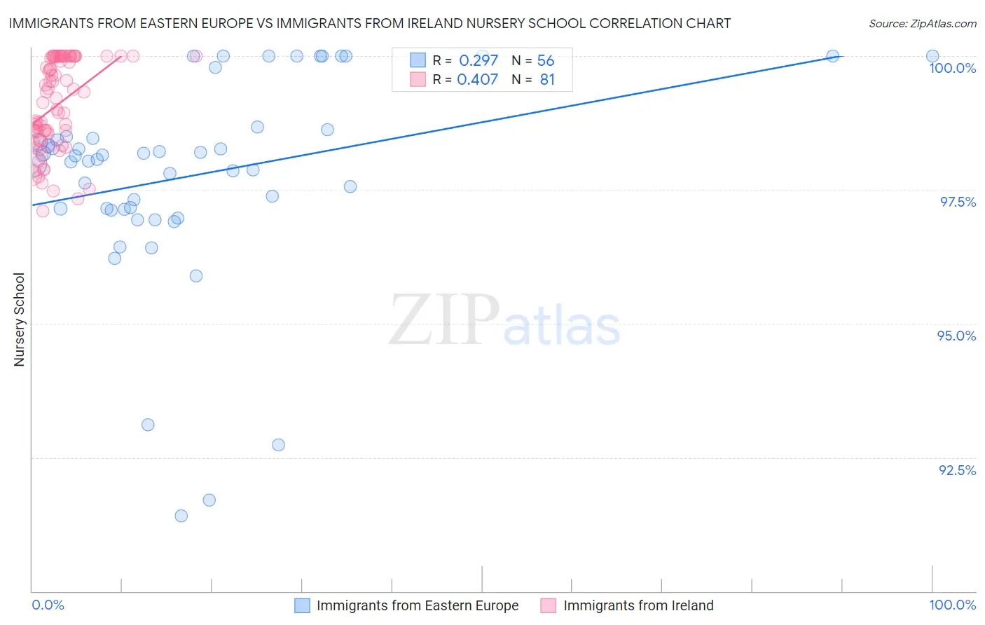 Immigrants from Eastern Europe vs Immigrants from Ireland Nursery School