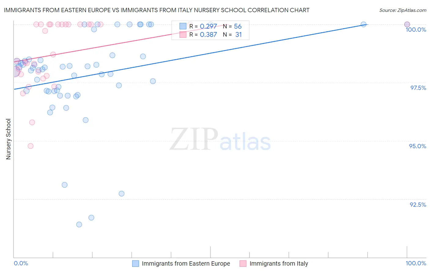 Immigrants from Eastern Europe vs Immigrants from Italy Nursery School