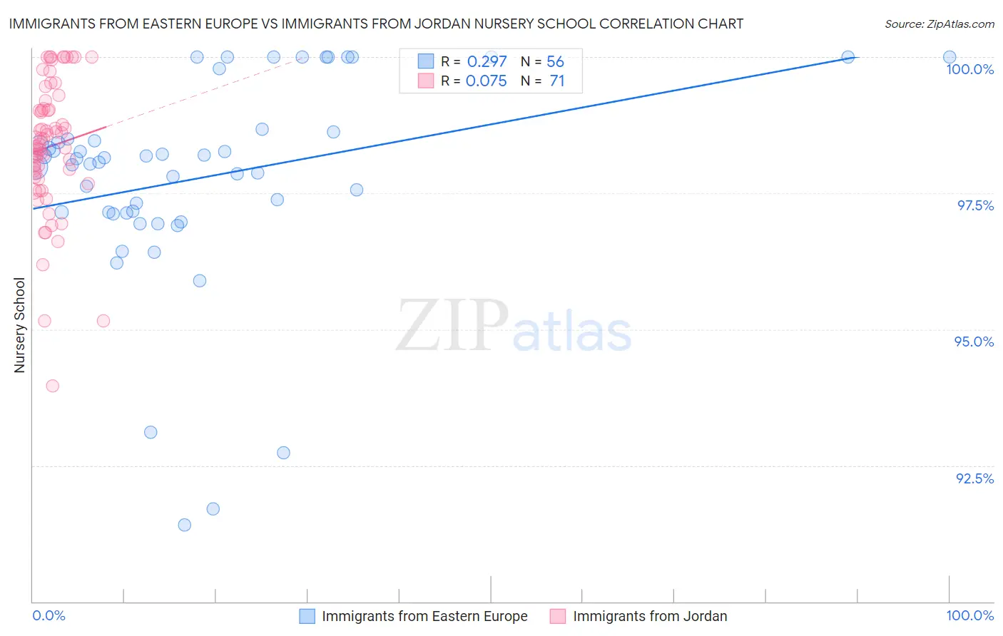 Immigrants from Eastern Europe vs Immigrants from Jordan Nursery School