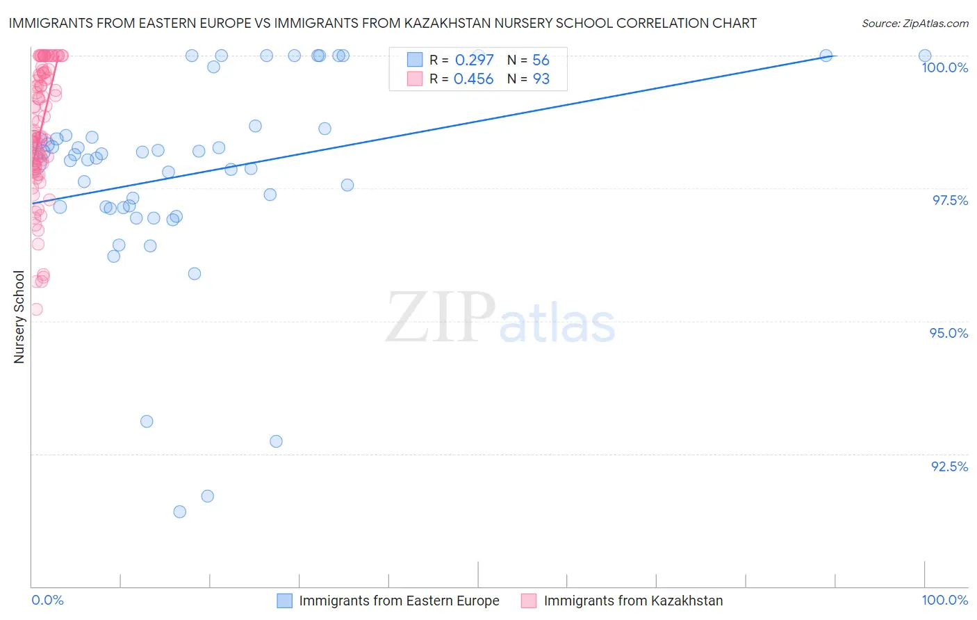 Immigrants from Eastern Europe vs Immigrants from Kazakhstan Nursery School