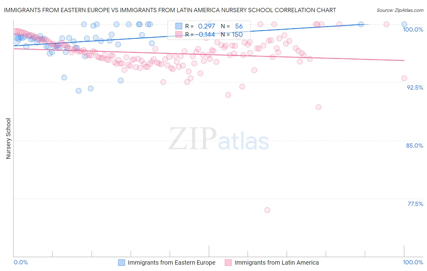 Immigrants from Eastern Europe vs Immigrants from Latin America Nursery School