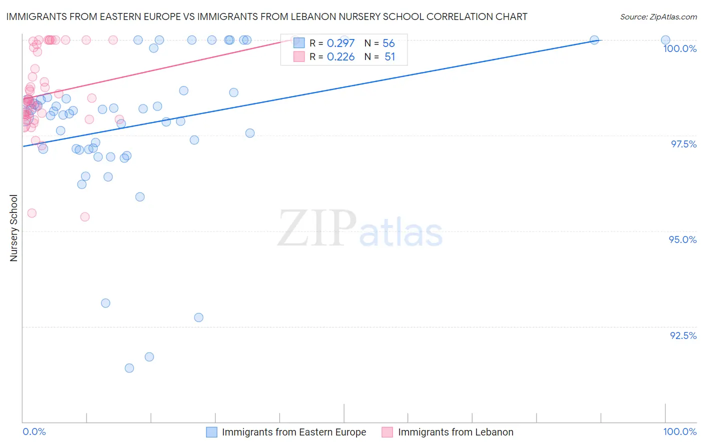 Immigrants from Eastern Europe vs Immigrants from Lebanon Nursery School