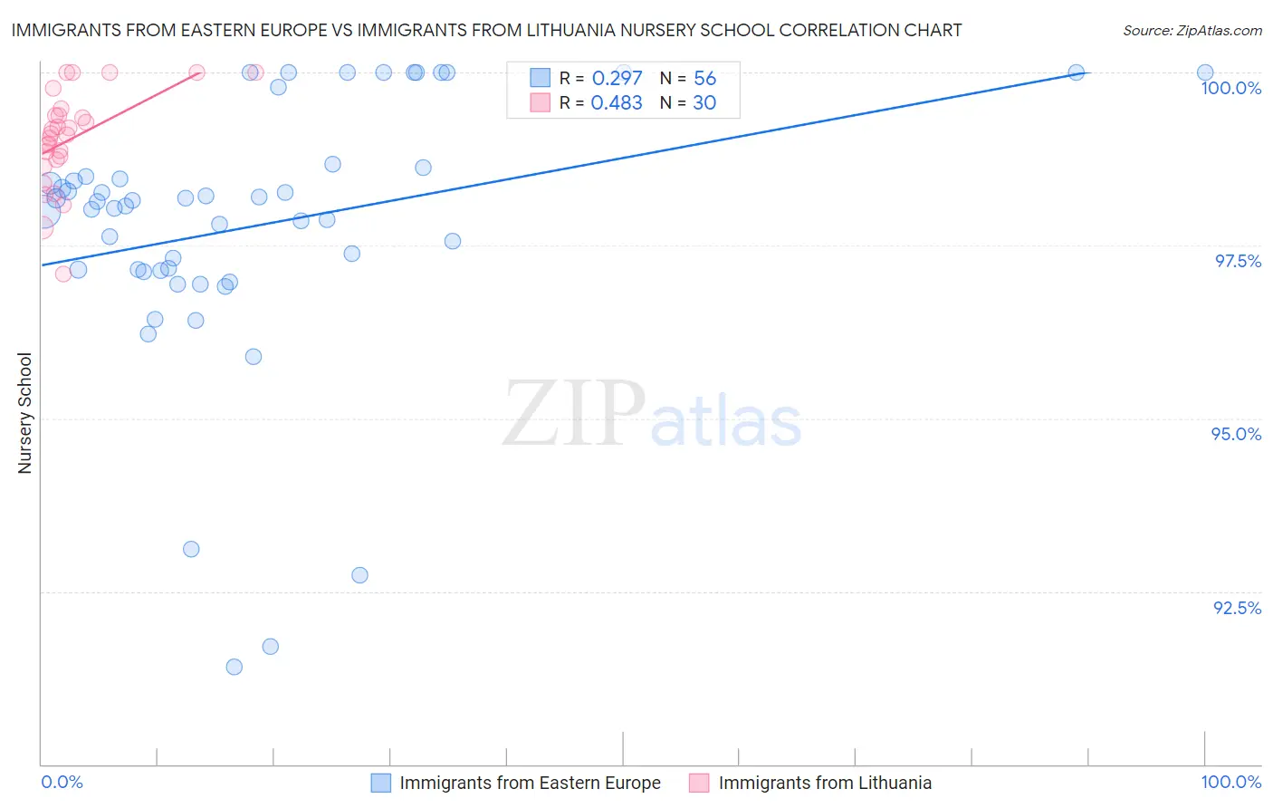 Immigrants from Eastern Europe vs Immigrants from Lithuania Nursery School