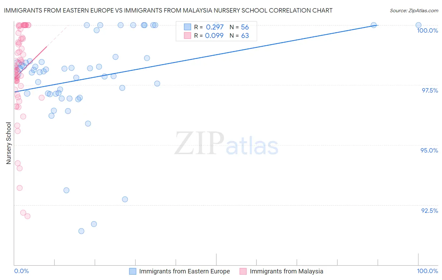 Immigrants from Eastern Europe vs Immigrants from Malaysia Nursery School