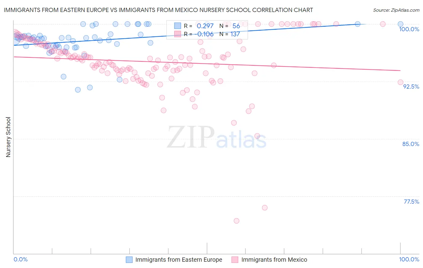 Immigrants from Eastern Europe vs Immigrants from Mexico Nursery School