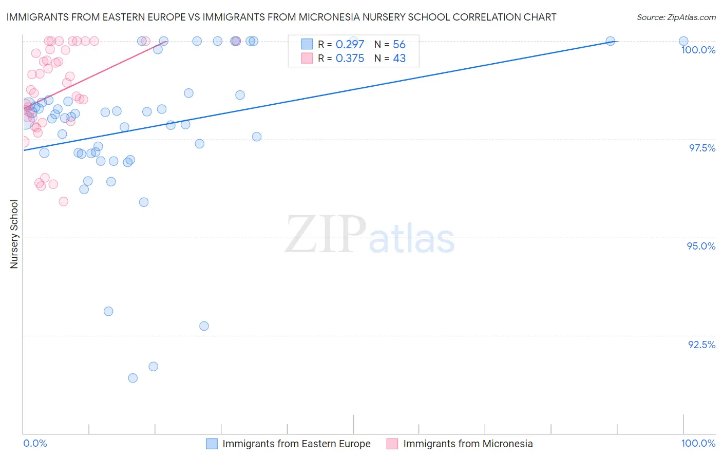 Immigrants from Eastern Europe vs Immigrants from Micronesia Nursery School