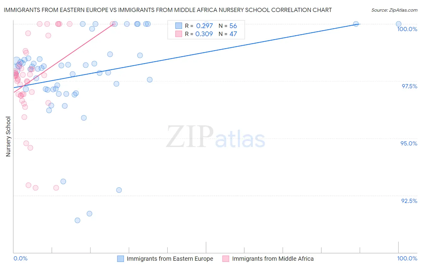 Immigrants from Eastern Europe vs Immigrants from Middle Africa Nursery School