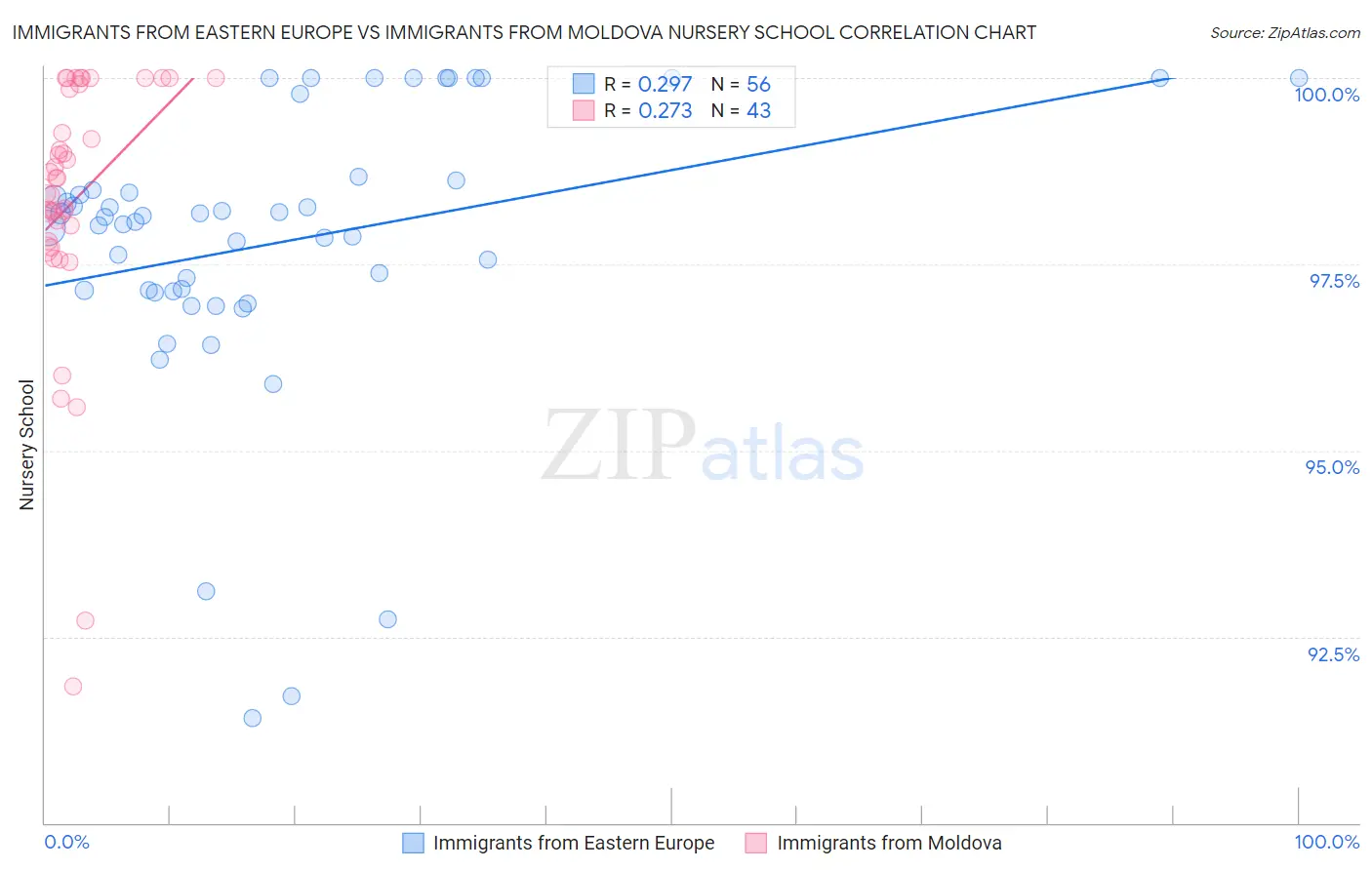 Immigrants from Eastern Europe vs Immigrants from Moldova Nursery School