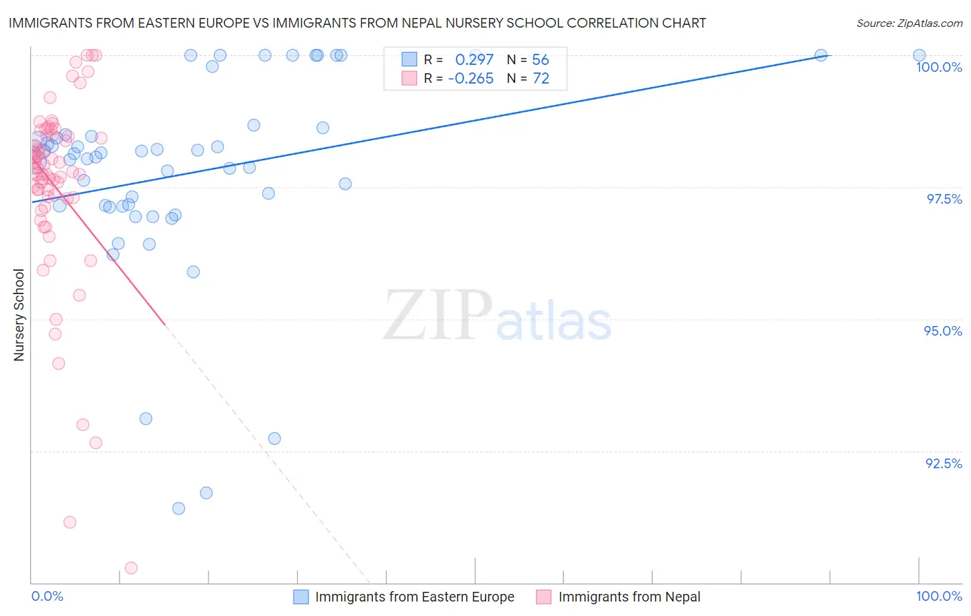 Immigrants from Eastern Europe vs Immigrants from Nepal Nursery School