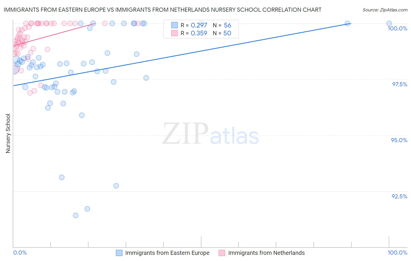 Immigrants from Eastern Europe vs Immigrants from Netherlands Nursery School