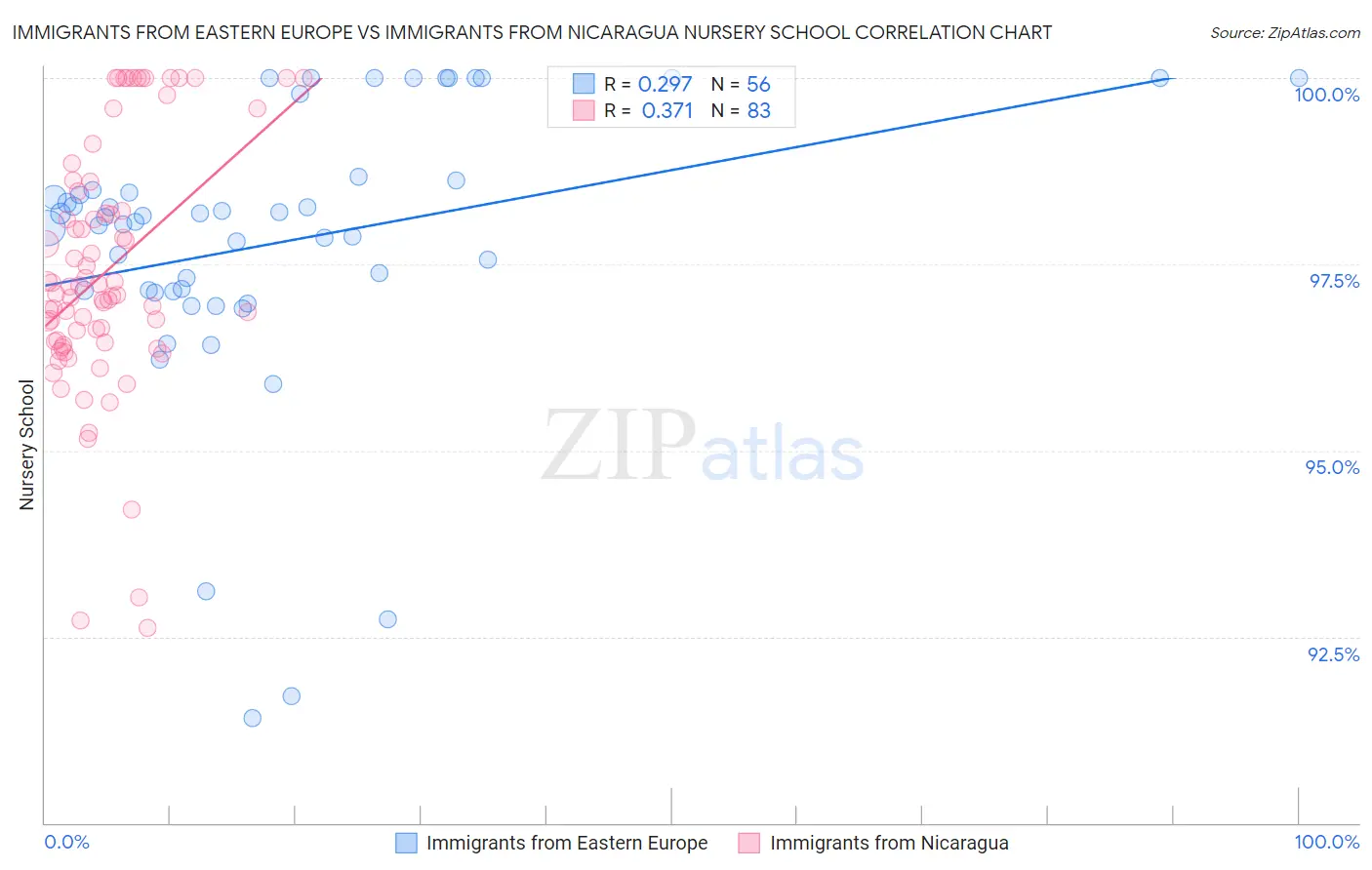 Immigrants from Eastern Europe vs Immigrants from Nicaragua Nursery School