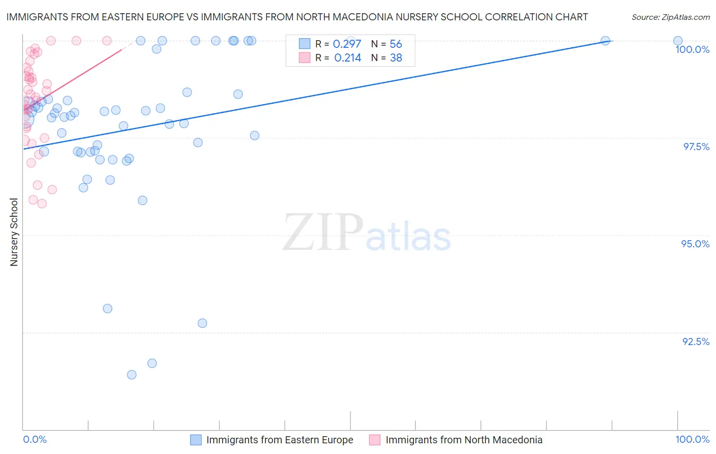 Immigrants from Eastern Europe vs Immigrants from North Macedonia Nursery School