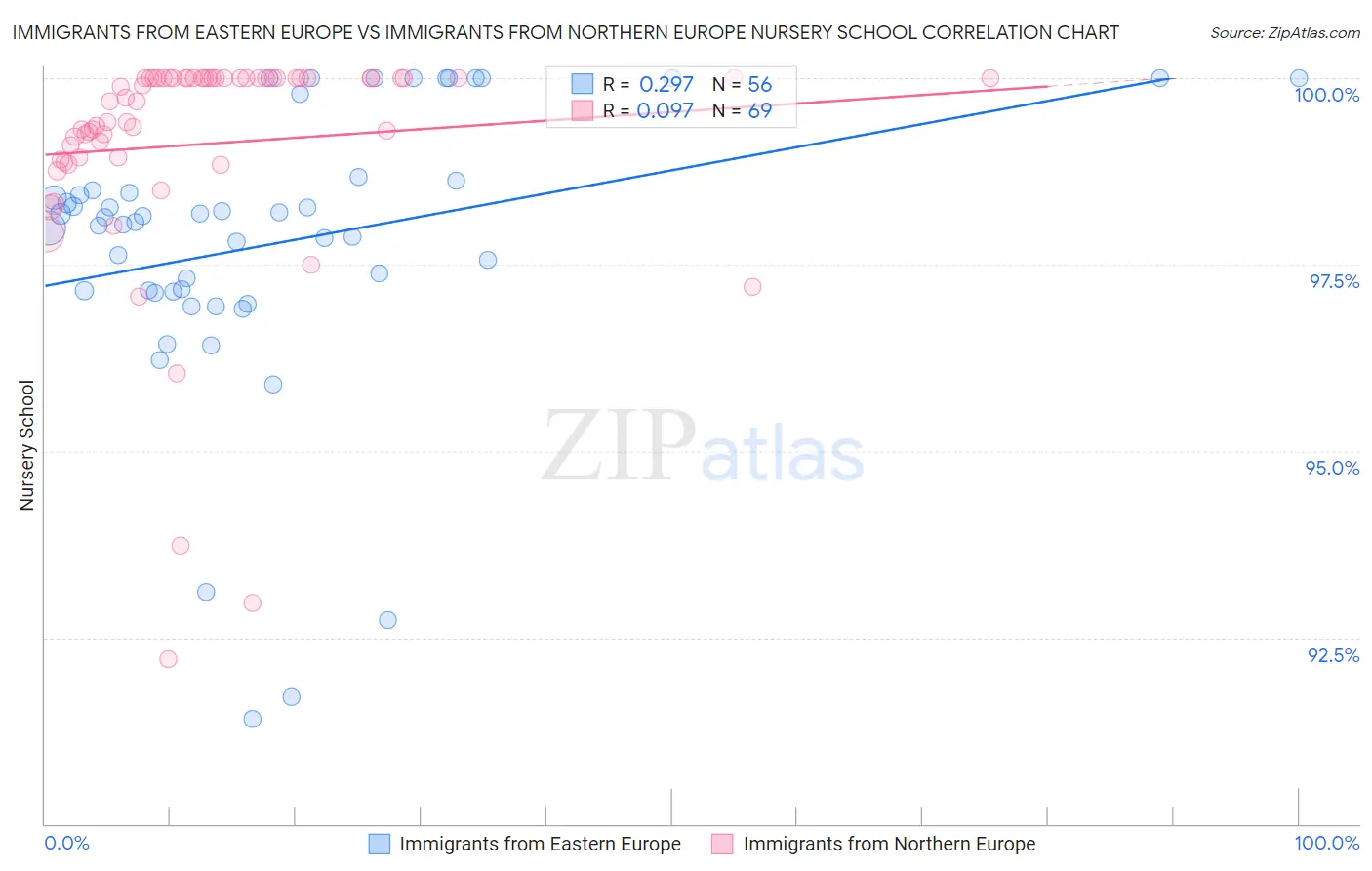 Immigrants from Eastern Europe vs Immigrants from Northern Europe Nursery School