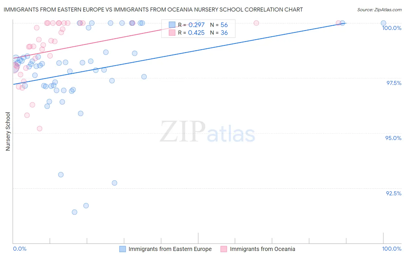 Immigrants from Eastern Europe vs Immigrants from Oceania Nursery School