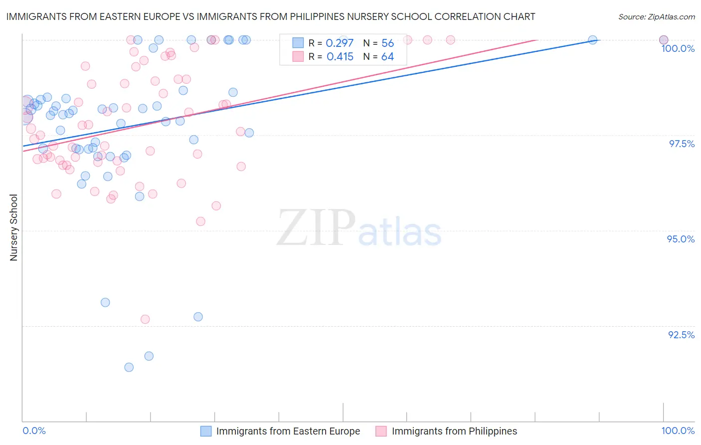 Immigrants from Eastern Europe vs Immigrants from Philippines Nursery School