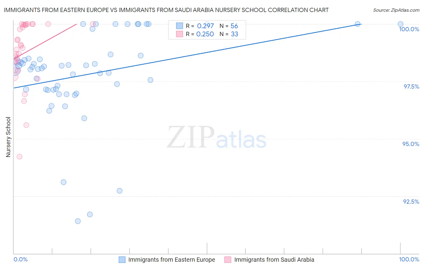 Immigrants from Eastern Europe vs Immigrants from Saudi Arabia Nursery School