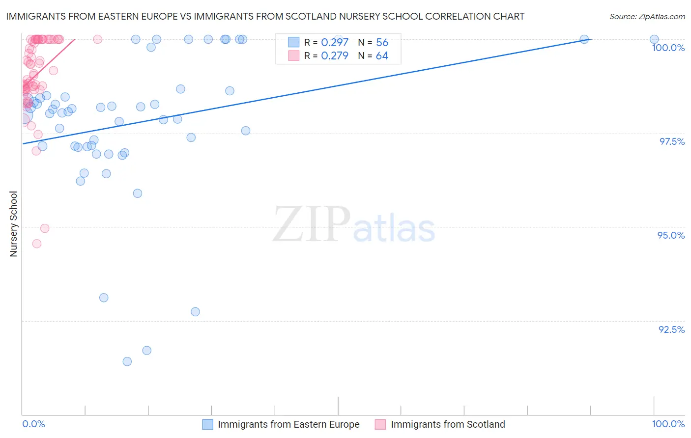 Immigrants from Eastern Europe vs Immigrants from Scotland Nursery School