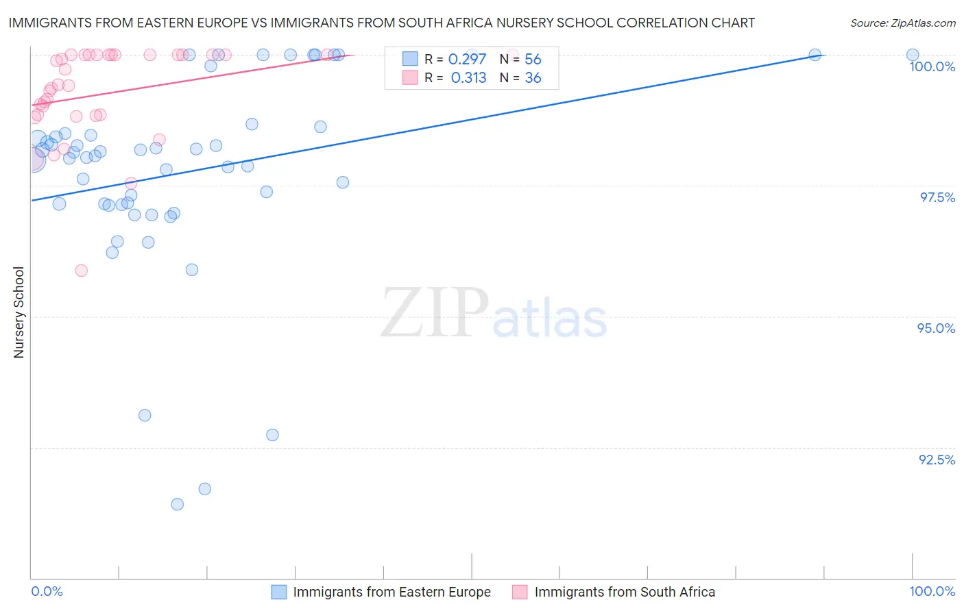 Immigrants from Eastern Europe vs Immigrants from South Africa Nursery School