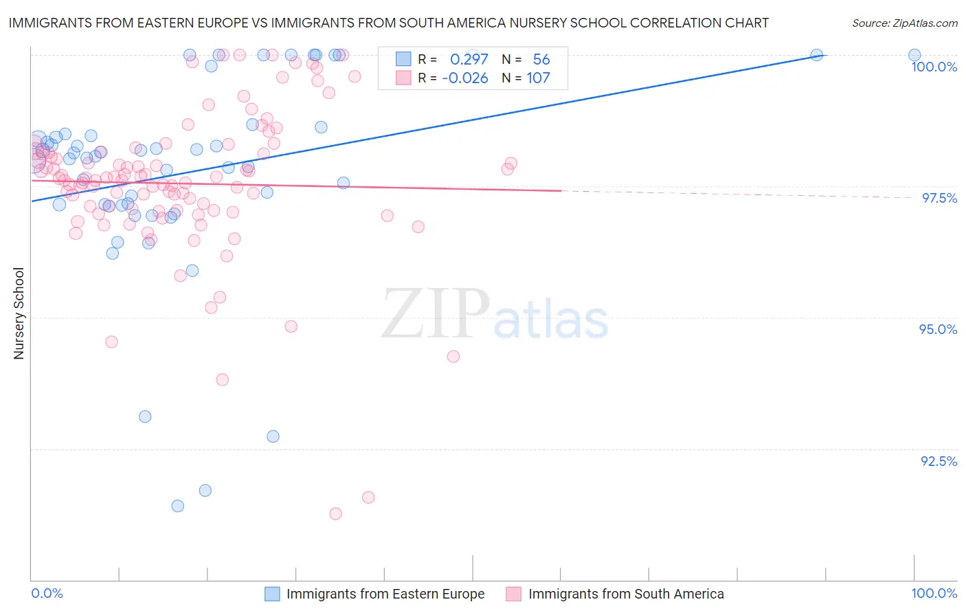 Immigrants from Eastern Europe vs Immigrants from South America Nursery School