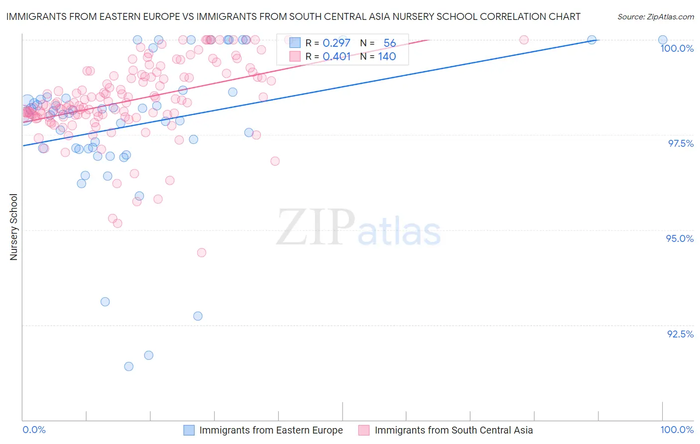 Immigrants from Eastern Europe vs Immigrants from South Central Asia Nursery School