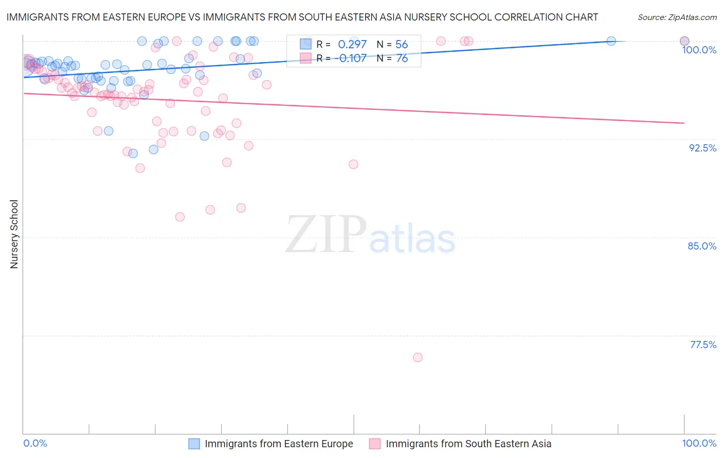 Immigrants from Eastern Europe vs Immigrants from South Eastern Asia Nursery School