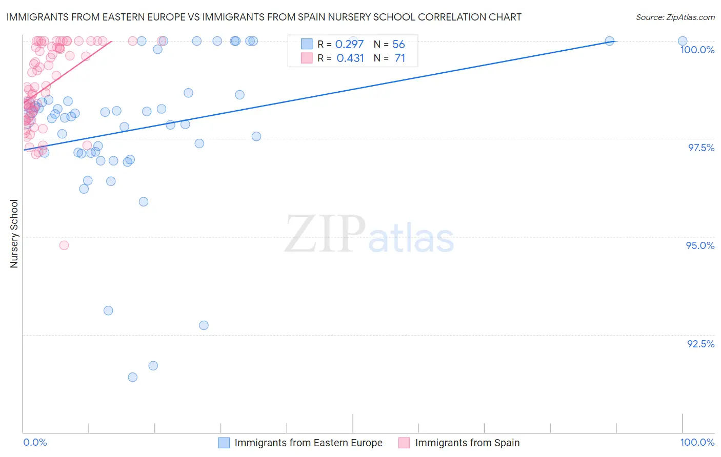 Immigrants from Eastern Europe vs Immigrants from Spain Nursery School