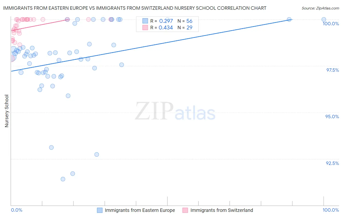 Immigrants from Eastern Europe vs Immigrants from Switzerland Nursery School