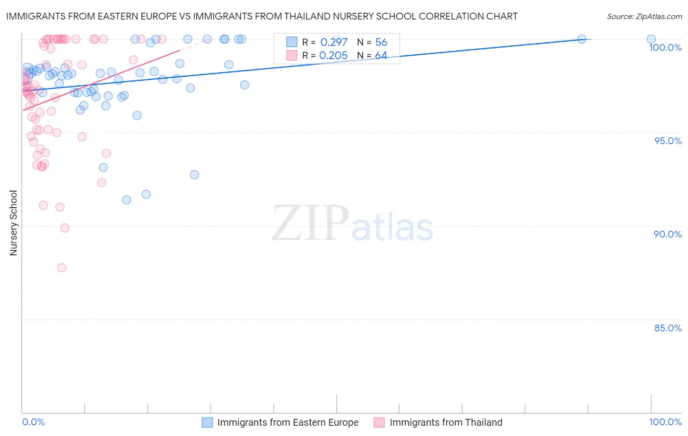 Immigrants from Eastern Europe vs Immigrants from Thailand Nursery School