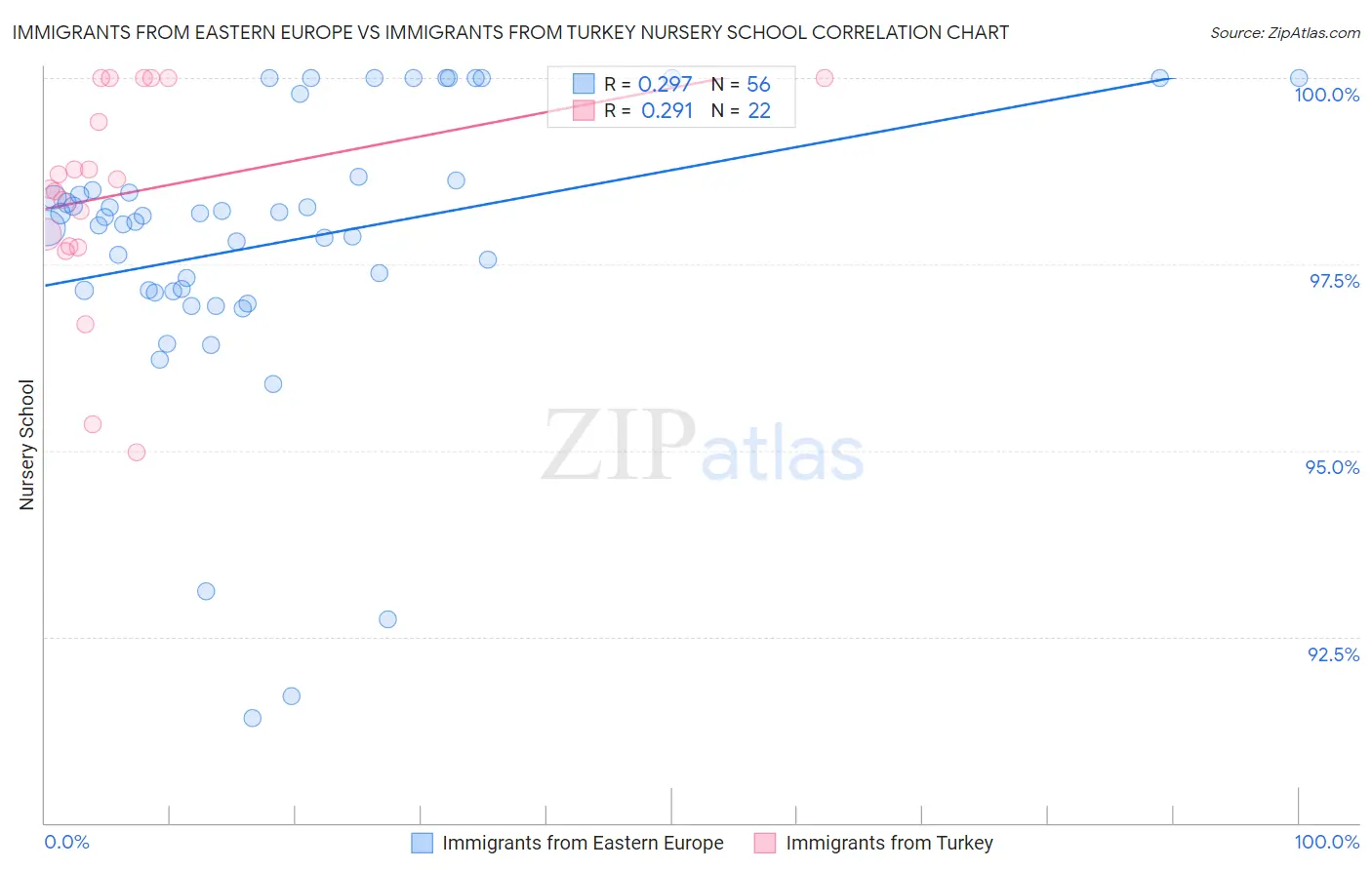 Immigrants from Eastern Europe vs Immigrants from Turkey Nursery School