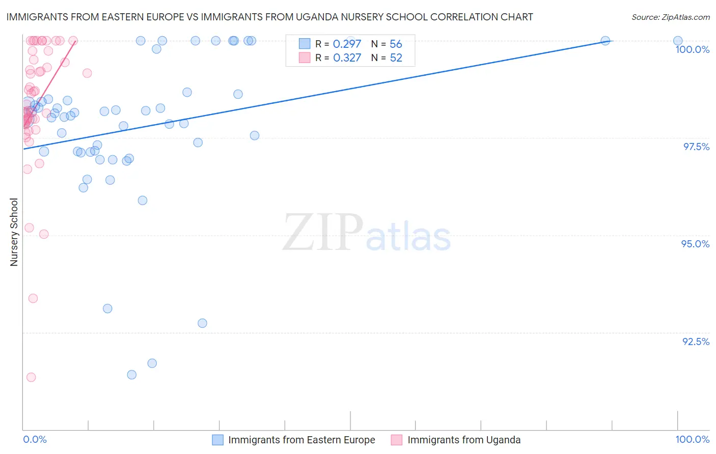 Immigrants from Eastern Europe vs Immigrants from Uganda Nursery School