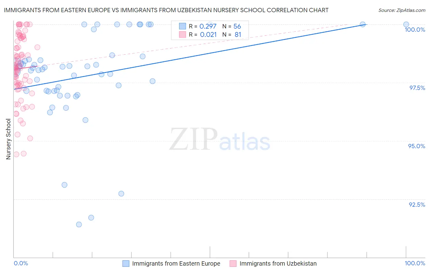 Immigrants from Eastern Europe vs Immigrants from Uzbekistan Nursery School